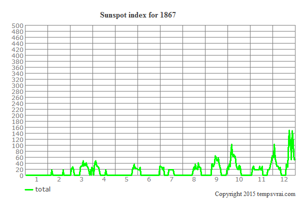 Sunspot index for 1867