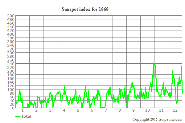 Sunspot index for 1868