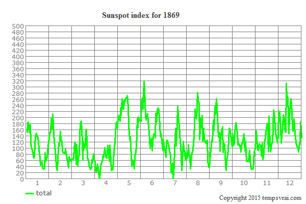 Sunspot index for 1869