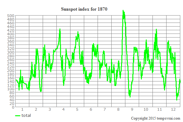 Sunspot index for 1870