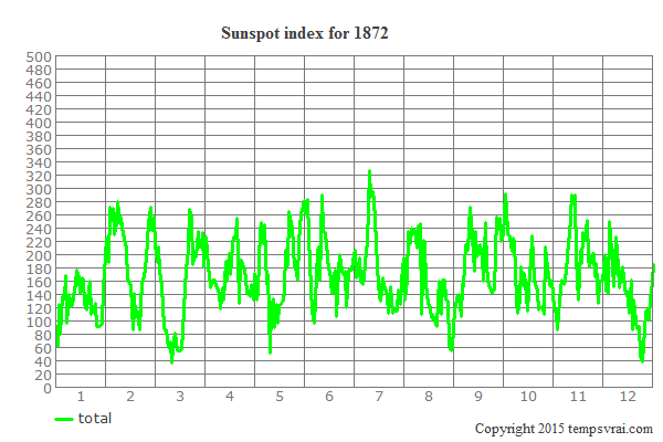 Sunspot index for 1872