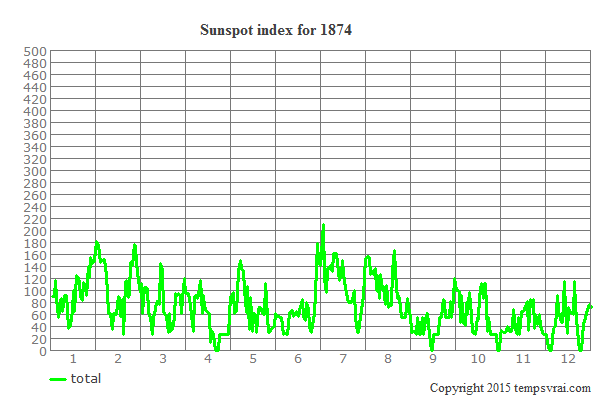 Sunspot index for 1874
