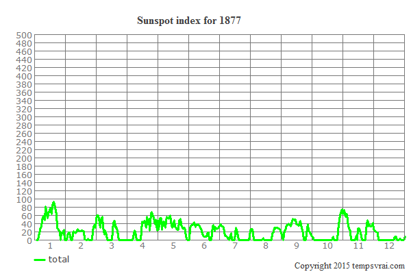 Sunspot index for 1877