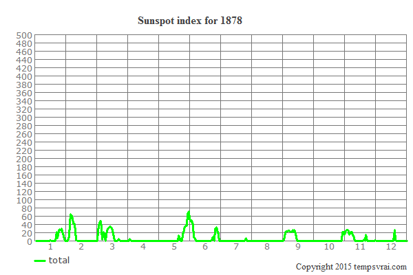 Sunspot index for 1878