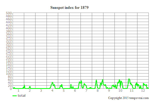 Sunspot index for 1879