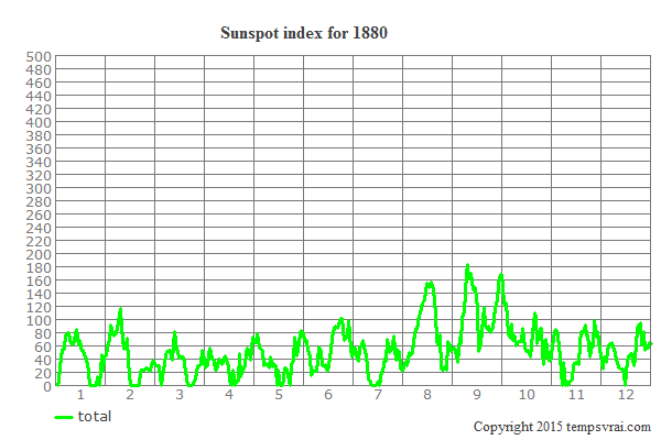 Sunspot index for 1880