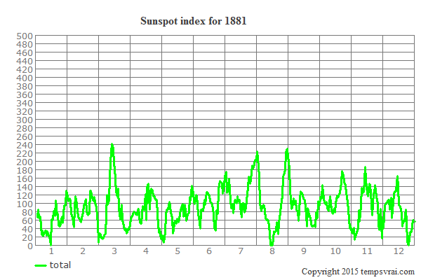 Sunspot index for 1881