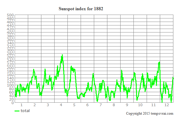 Sunspot index for 1882