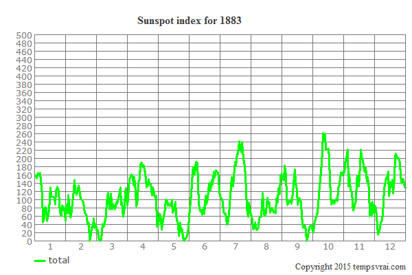 Sunspot index for 1883