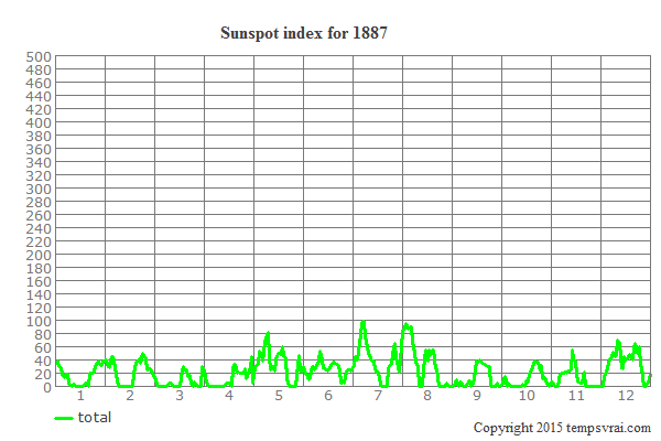 Sunspot index for 1887