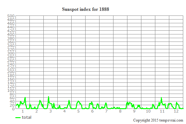Sunspot index for 1888