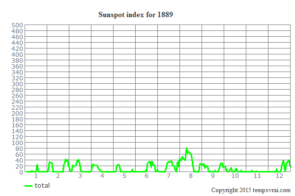 Sunspot index for 1889