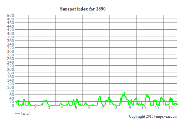 Sunspot index for 1890