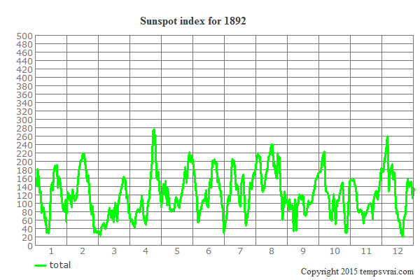 Sunspot index for 1892