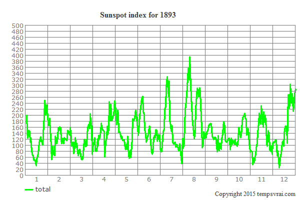 Sunspot index for 1893