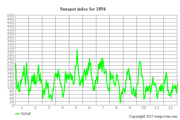 Sunspot index for 1894