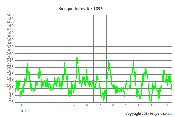 Sunspot index for 1895