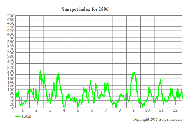 Sunspot index for 1896