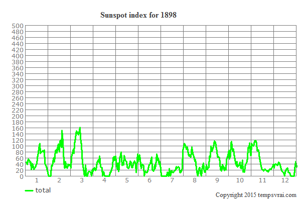 Sunspot index for 1898