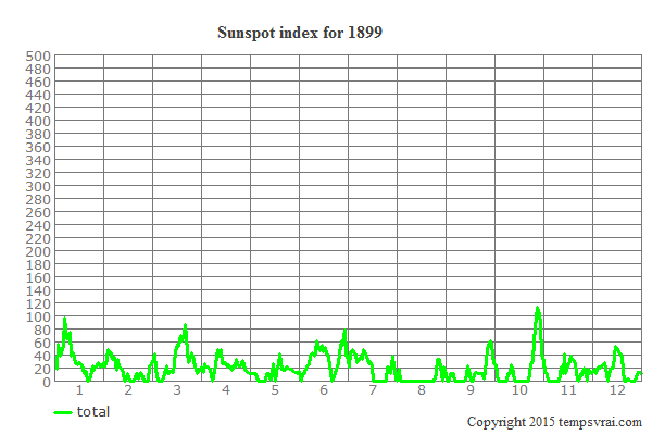 Sunspot index for 1899