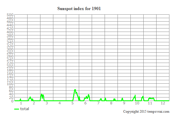 Sunspot index for 1901