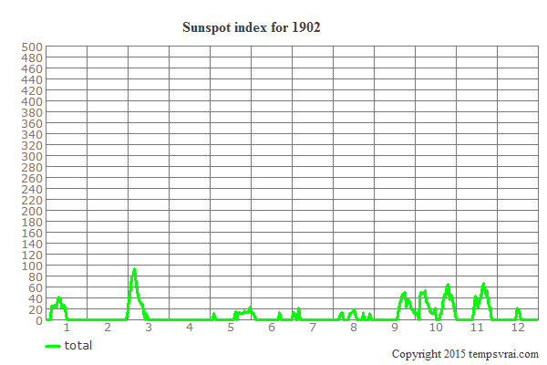 Sunspot index for 1902