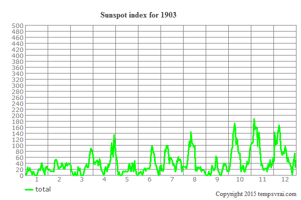 Sunspot index for 1903