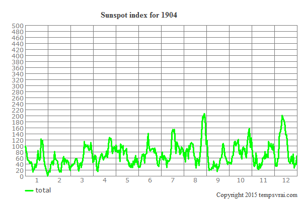 Sunspot index for 1904