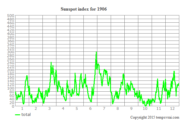 Sunspot index for 1906