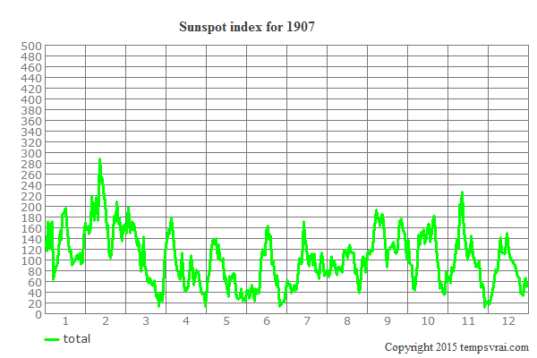 Sunspot index for 1907