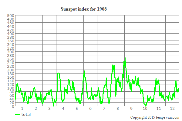 Sunspot index for 1908