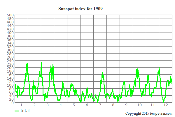 Sunspot index for 1909