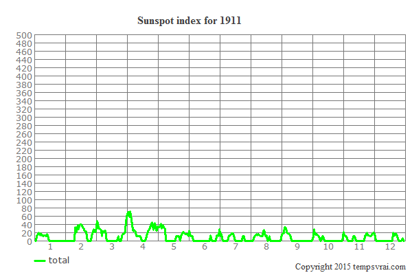 Sunspot index for 1911