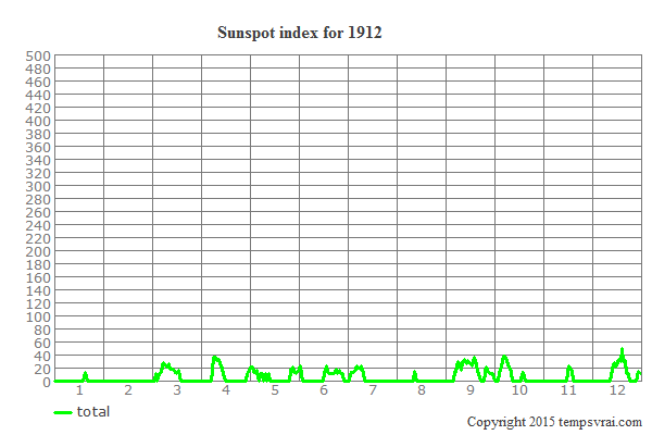 Sunspot index for 1912