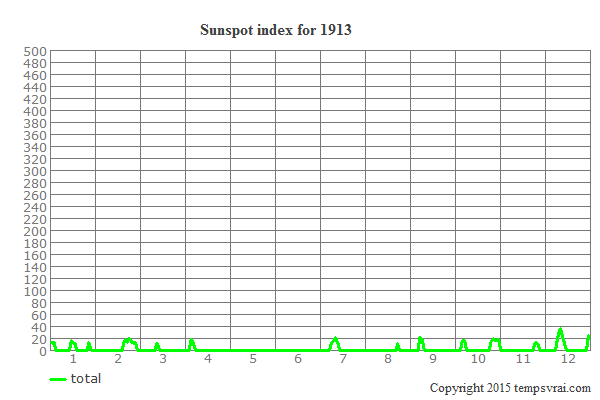 Sunspot index for 1913
