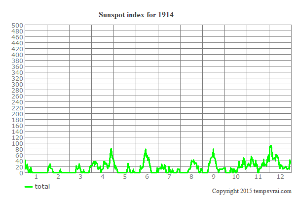 Sunspot index for 1914