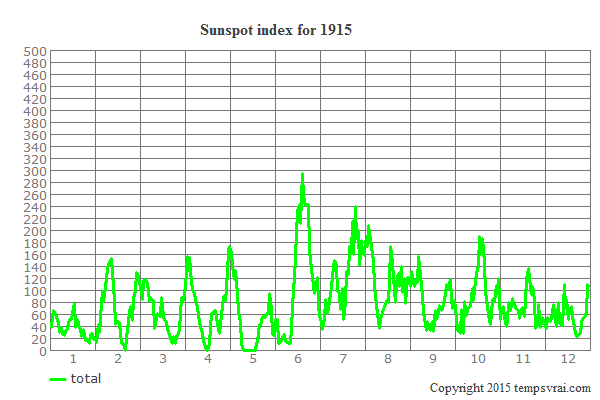Sunspot index for 1915