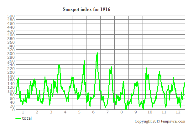 Sunspot index for 1916