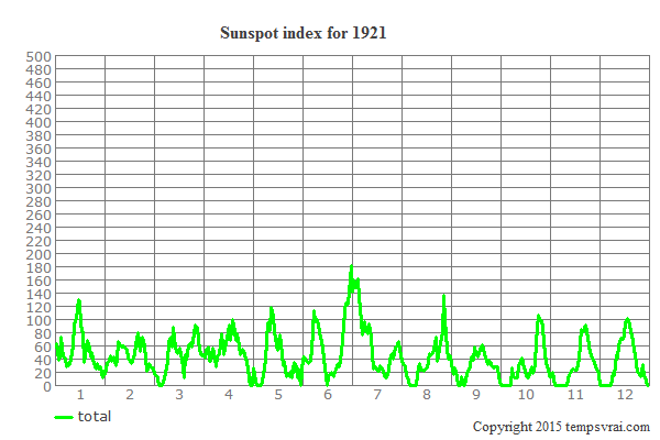 Sunspot index for 1921