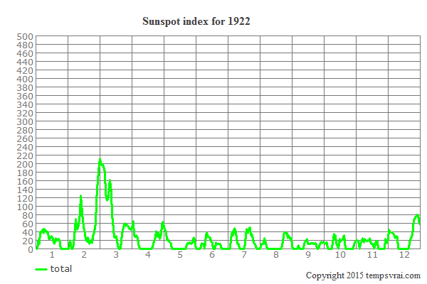 Sunspot index for 1922