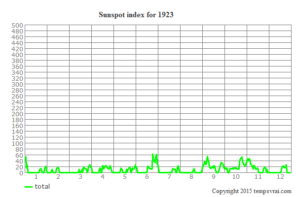 Sunspot index for 1923