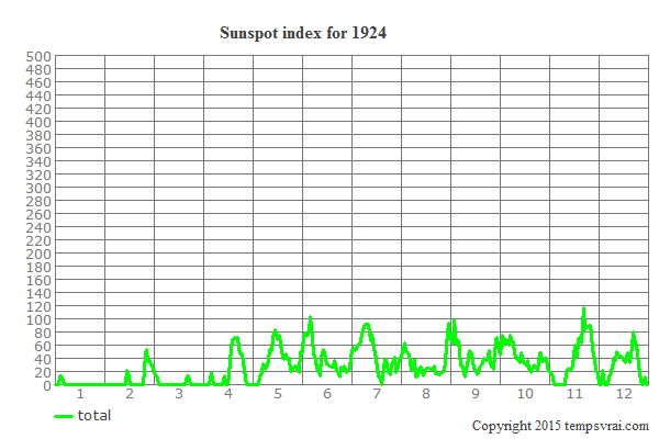 Sunspot index for 1924