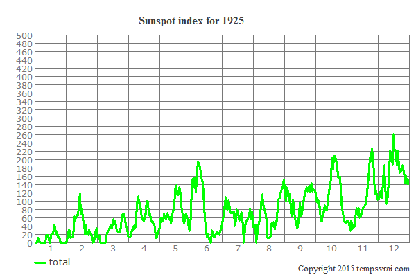 Sunspot index for 1925