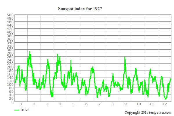 Sunspot index for 1927