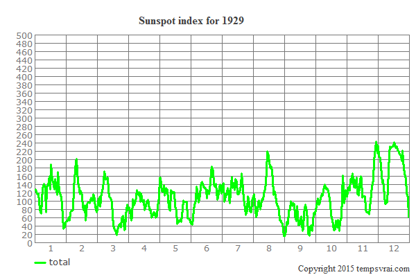 Sunspot index for 1929