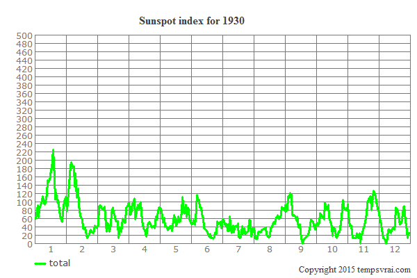Sunspot index for 1930