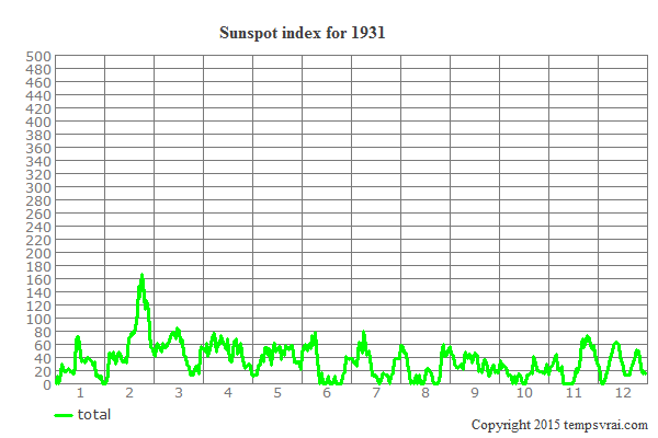 Sunspot index for 1931