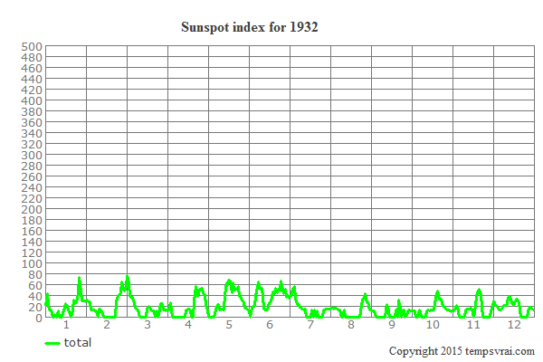 Sunspot index for 1932