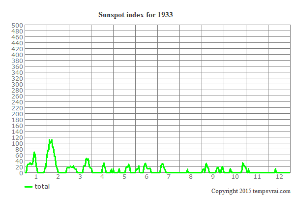 Sunspot index for 1933
