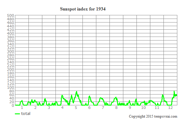 Sunspot index for 1934